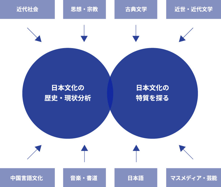 Outline of Master's Program in Division of Japanese Cultures