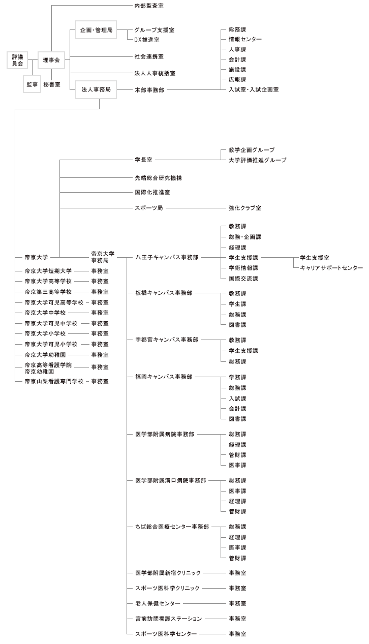 Teikyo University Administrative Organization Chart