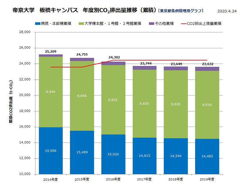 Teikyo University Itabashi Campus CO2 Emission Transition (Cumulative) Figure
