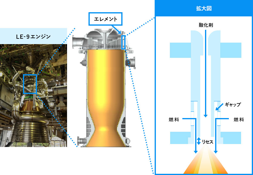 Professor Mako's laboratory is conducting combustion experiments on rocket engine elements to elucidate the mechanism of combustion vibration. (Photo courtesy of JAXA)